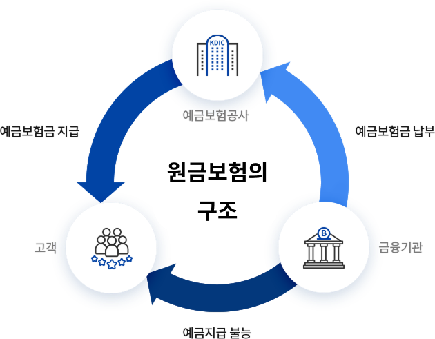 원금보험의구조